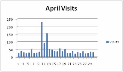 April Statistics